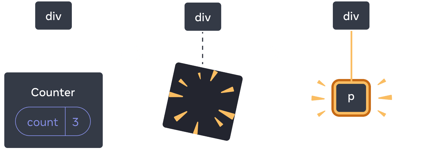 Diagramme avec trois sections, avec une flèche allant d'une section à une autre. La première section contient un composant React appelé « div » avec un seul enfant « Counter » contenant une bulle d'état appelée « count », avec une valeur à 3. La section du milieu a le même parent « div », mais le composant enfant a maintenant été supprimé, indiqué par une image avec des étincelles. La troisième section a toujours le même parent « div », mais avec un nouvel enfant appelé « p », surligné en jaune.